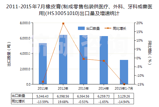 2011-2015年7月橡皮膏(制成零售包裝供醫(yī)療、外科、牙科或獸醫(yī)用)(HS30051010)出口量及增速統(tǒng)計(jì)
